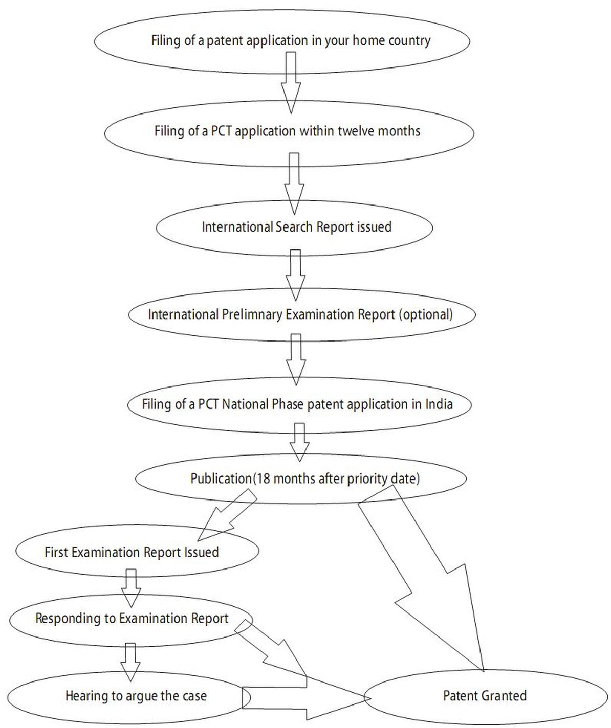 PCT National Phase Patent In India Bhagnari Co   PCT National Phase Patent In India Work Flowchart 